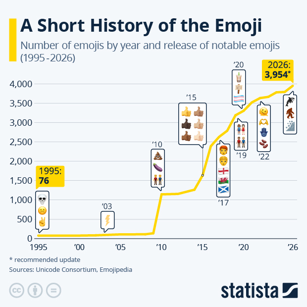 In 2026, Global Emoji Count Could Grow to Nearly 4,000 - Infographic