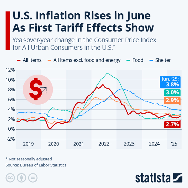U.S. Inflation Rises in June As First Tariff Effects Show - Infographic