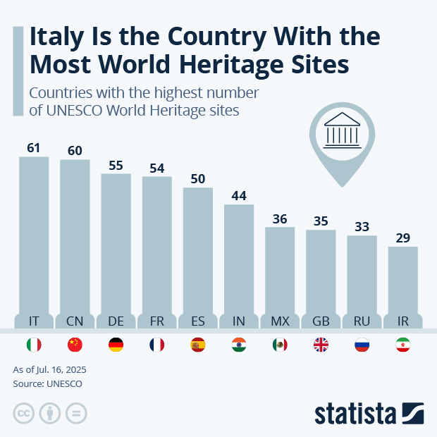 Italy Is the Country With the Most World Heritage Sites - Infographic