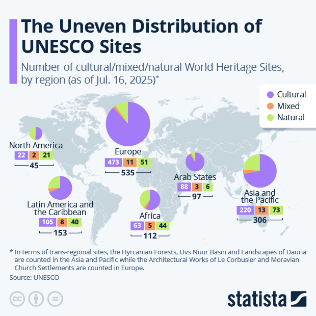 The Uneven Distribution of UNESCO World Heritage Sites - Infographic