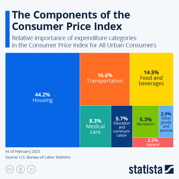 The Components of the Consumer Price Index - Infographic