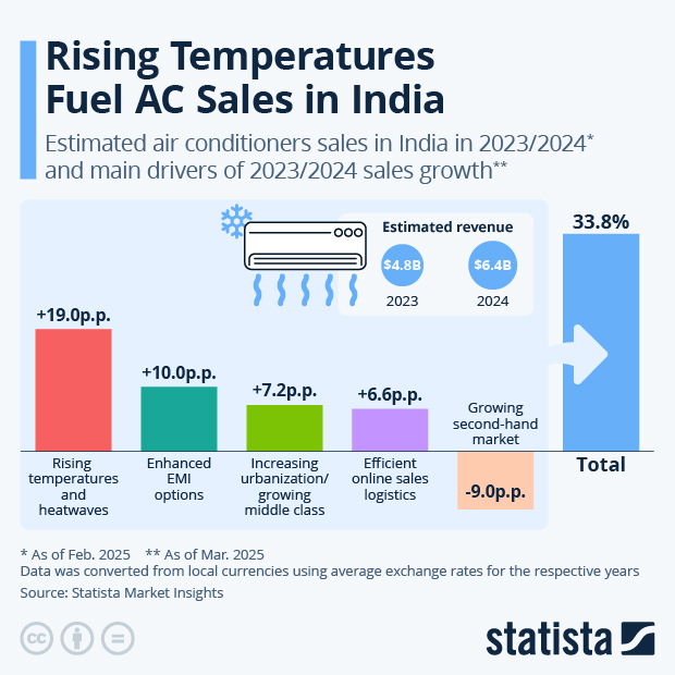Hot Temperatures Fuel AC Sales in India - Infographic