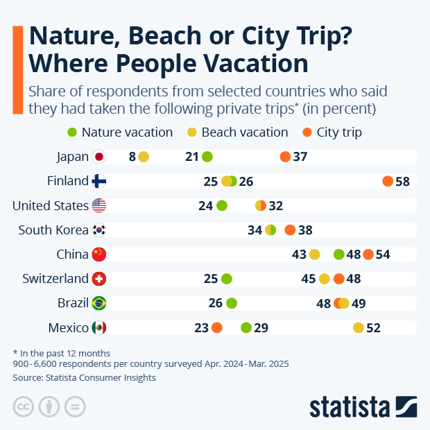 Beach, Nature or City Trip? Where People Vacation - Infographic