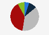 What is the percentage of the proportion of the IT security budget in relation to the total IT budget in your company?