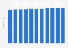 Total population of the United Kingdom (UK) from 2015 to 2025 (in millions)